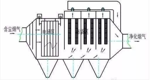 新闻资讯 10种常用除尘器利弊分析,环保严查_靠它 缺点 静电除尘器的